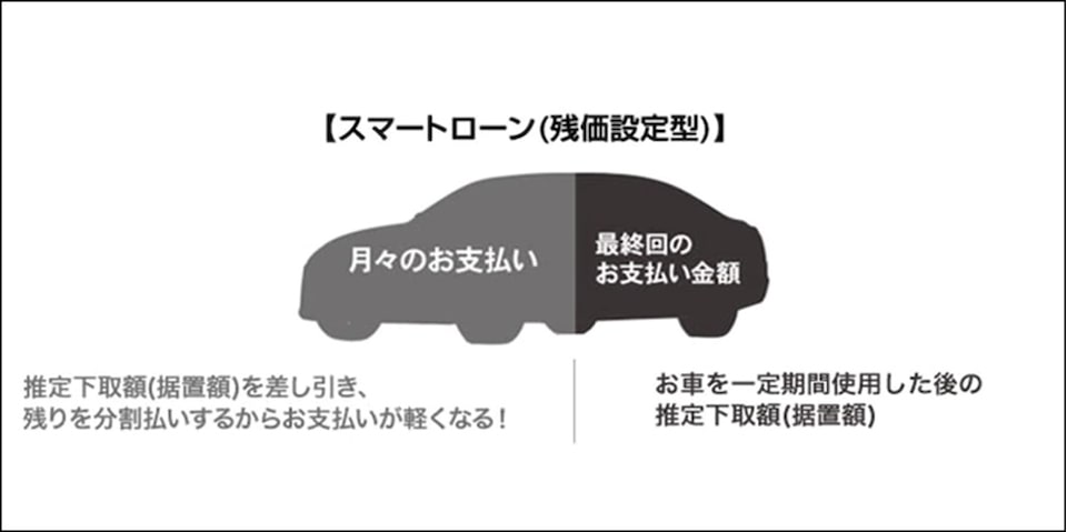 スマートローン（残価設定型）