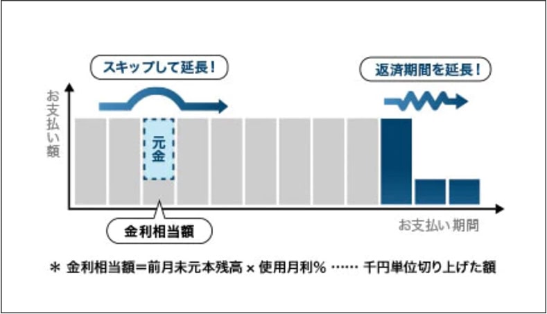 "スキップ支払い(元金据置返 済)"
