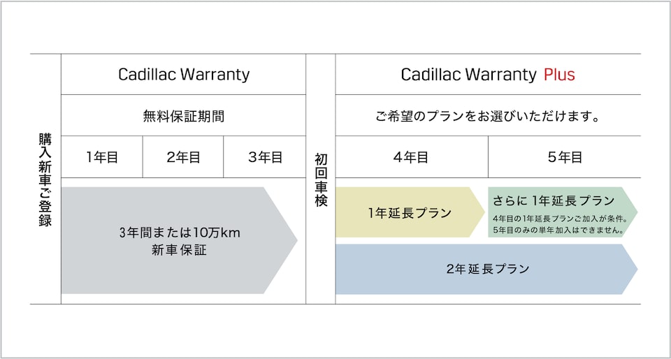 Cadillac Warranty Plus 内容